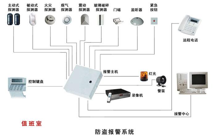 防盗报警系统