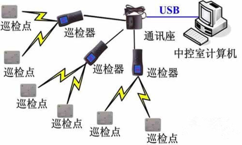 电子巡更系统 