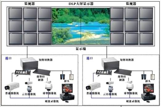 数字监控系统