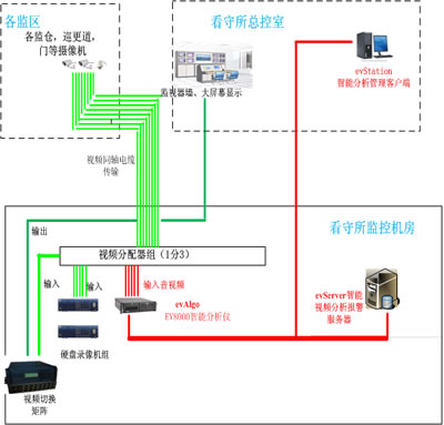 视频分析 