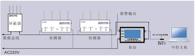 信号屏蔽系统