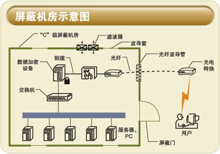 屏蔽机房